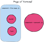 carousel bundle separate from page bundle