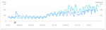 SEO performance