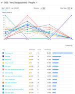 line graph showing job roles of people who would be very disappointed if they could not use Gatsby