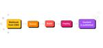 Content Publishing pipeline with 5 steps; Webhook from CMS, Queue, Build, Deploy, and Published.