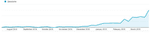 Housecall Pro Web Traffic Increase With Gatsby