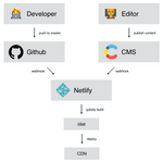 our Netlify setup