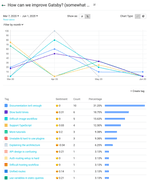 Line graph with responses to survey question How can we improve Gatsby