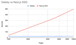 chart of Next.js SSG build times vs. Gatsby