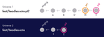 This image is split into two halves. The top half is labeled "Universe 1: feat/headless-cms-pt2", and it shows the string of commits that the feat/headless-cms-pt2 branch points to: A, B, D, M, E. This is the same chain as in the previous image. The second half shows a different chain. It's labeled "Universe 2: feat/headless-cms", and shows the chain of commits held by our root branch: S, E.