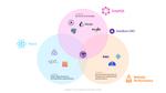 Venn diagram showing Gatsby, React, GraphQL, and web performance