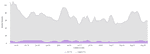 A chart showing how Time To Live has improved significantly with Incremental Deploys