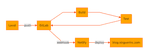 Netlify deployment diagram showing local git pushes deploying changes immediately to Netlify after being built