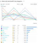 line graph showing responses to survey question what is the main benefit you receive from Gatsby