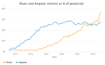 React and Angular interest as % of JavaScript