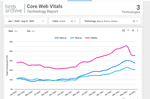 core web vitals, gatsby vs next vs nuxt