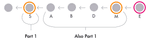This image shows the string of commits that occurs when changing the base. The string of commits is: S, A, B, D, M, E. The first commit is circled with the label "Part 1", since it includes the work contained in the "pt1" branch. Commits A, B, D, and M are circled as well, with the label "Also Part 1". This image demonstrates the problem: that the same work is repeated twice in the history.