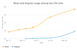 React and Angular usage among top 10k sites