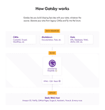image of diagram below the fold on gatsbyjs.org homepage