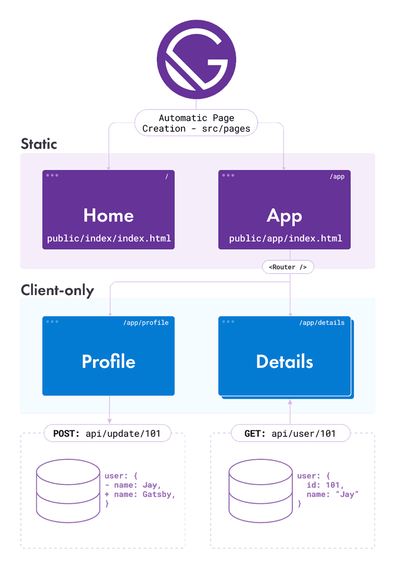 Site with a static homepage and client-only routes