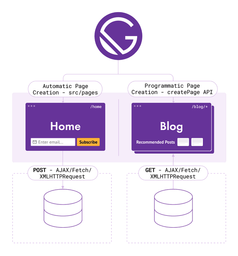 Hybrid Site diagram with pages hitting other services with JavaScript