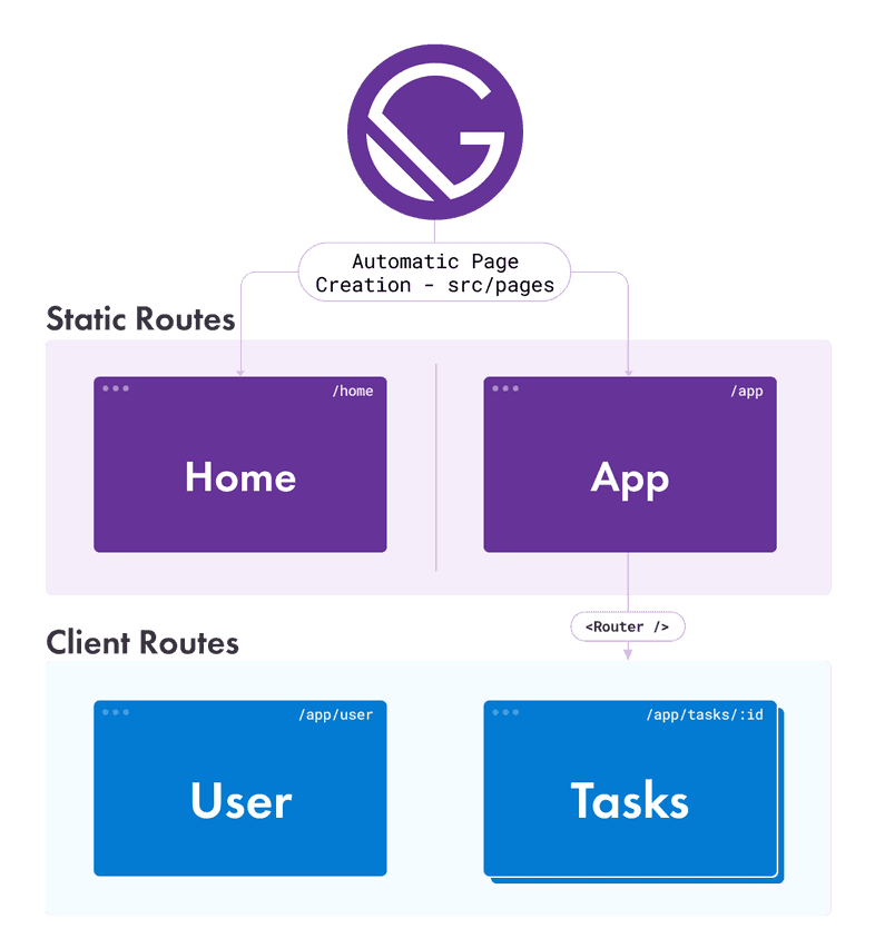 Client Only Routes Site diagram with pages setup using a router