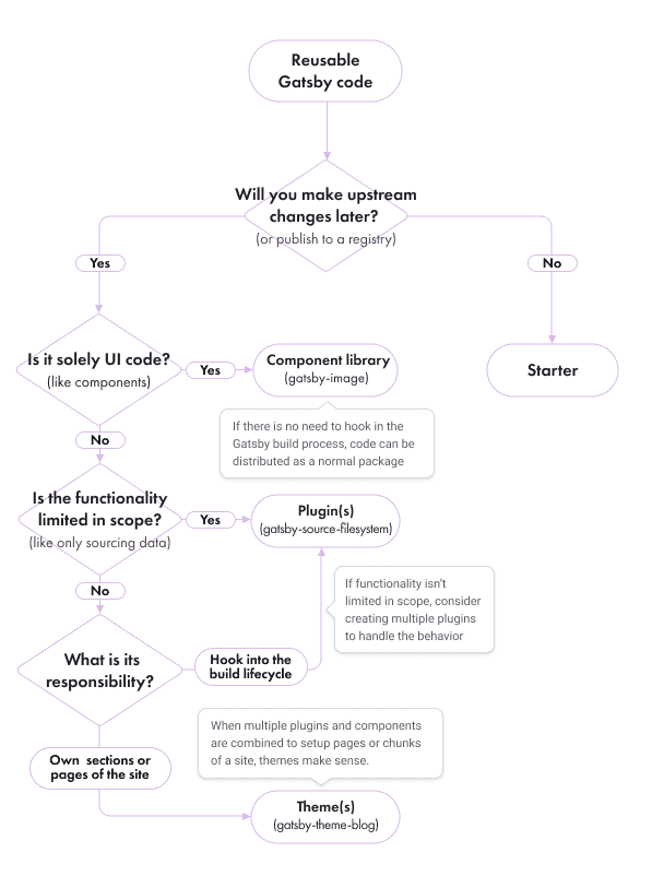 Flowchart walking through options for plugins, starters, and themes
