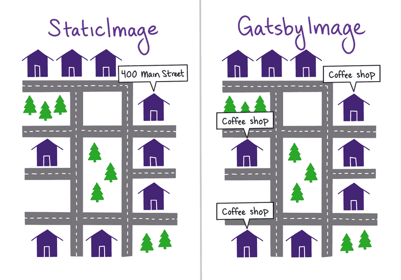 A side-by-side of two identical cartoon maps of a little town. The first, labeled "StaticImage", labels one of the houses "400 Main Street". The second, labeled "GatsbyImage", labels three of the houses with "coffee shop".