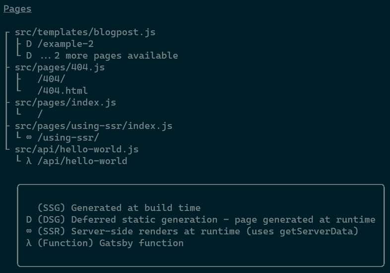 CLI showing an overview of all pages. Pages that are DSG are marked with a "D", SSR pages are marked with a "∞" and Gatsby Functions are marked with a "λ". All other pages are SSG.